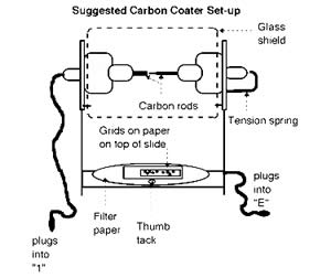 Carbon coater setup