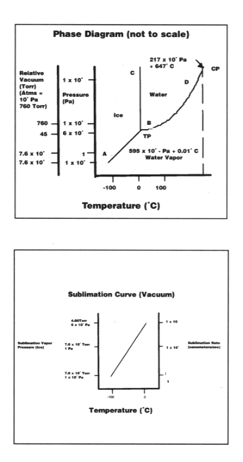 Phase Diagram for Ice/Water/Water Vapor