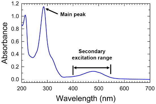 Excitation Spectrum for EtBr