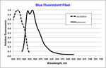 Spectra of a blue-fluorescent