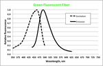 Spectra of a green-fluorescent