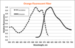 Spectra of an orange-fluorescent