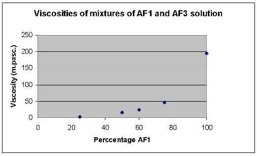 Graph showing how the viscosity of AF1 solution is influenced by adding AF3 solution