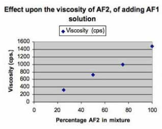 Graph showing how the viscosity of AF2 solution is influenced by adding AF1 solution