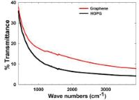 Picture of Graphene Support Films for TEM