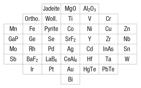Universal Multi-element Standards