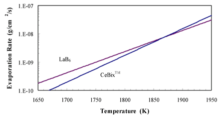 Evaporation Rate Comparison